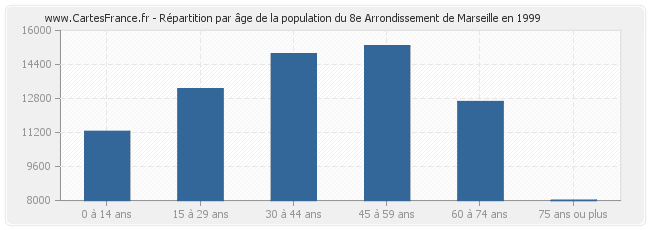 Répartition par âge de la population du 8e Arrondissement de Marseille en 1999